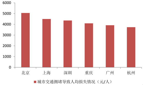 2016上半年城市交通擁堵導致人均損失情況。來源：智研咨詢