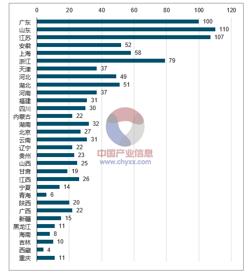 2017年我國智能交通分區(qū)域項目數(shù)。